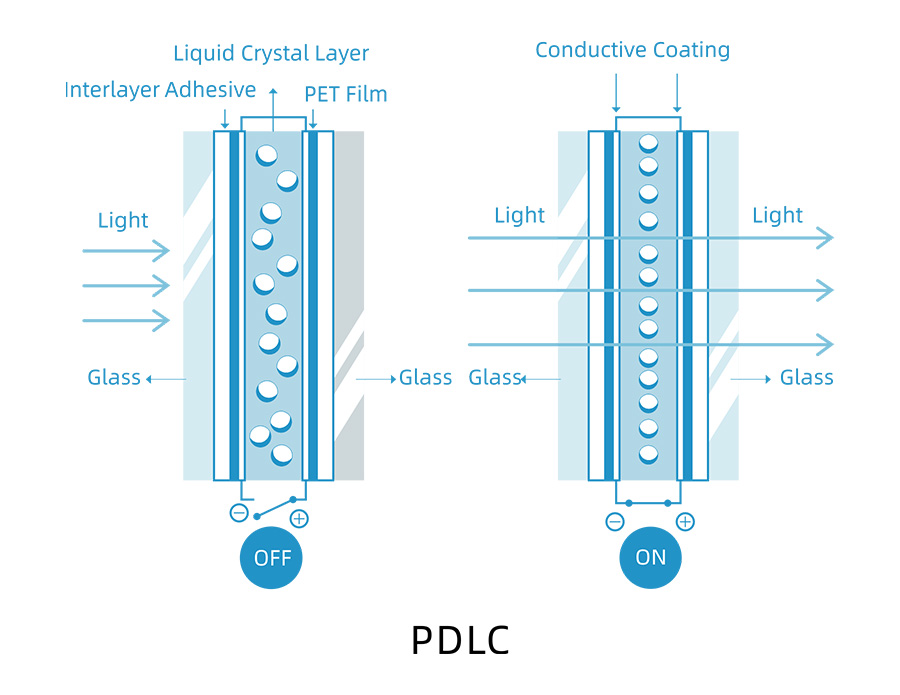 PDLC-Funktionsprinzip: OFF und ON Zustand mit Flüssigkristall-Molekülen